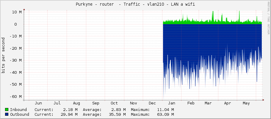  Purkyne - router  - Traffic - vlan210 - LAN a wifi 