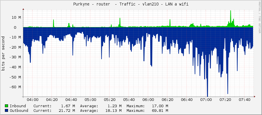  Purkyne - router  - Traffic - vlan210 - LAN a wifi 