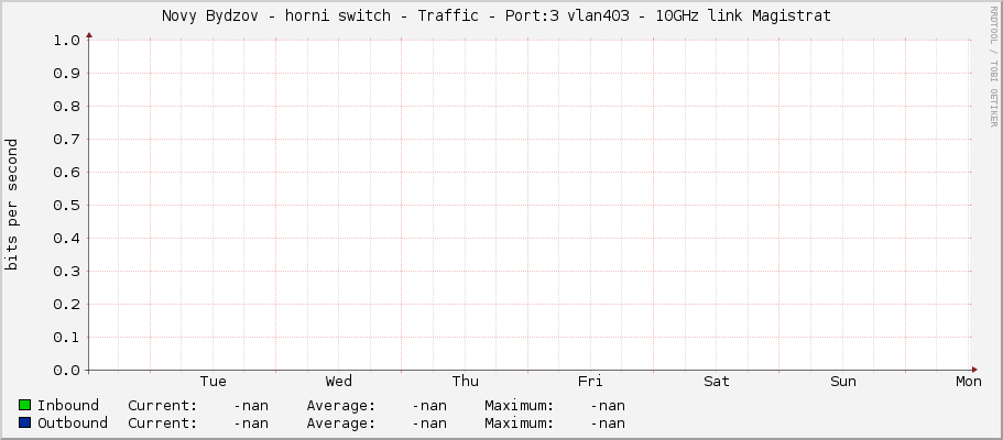 Novy Bydzov - horni switch - Traffic - Port:3 vlan403 -	10GHz link Magistrat 
