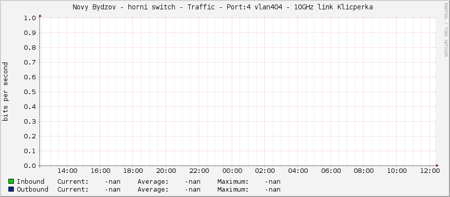 Novy Bydzov - horni switch - Traffic - Port:4 vlan404 - 10GHz link Klicperka 