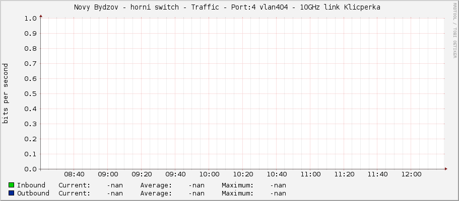 Novy Bydzov - horni switch - Traffic - Port:4 vlan404 - 10GHz link Klicperka 