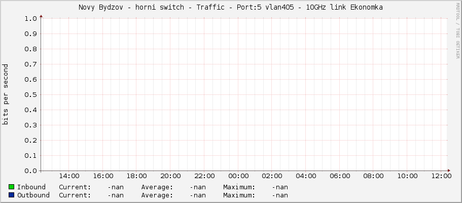 Novy Bydzov - horni switch - Traffic - Port:5 vlan405 -	10GHz link Ekonomka