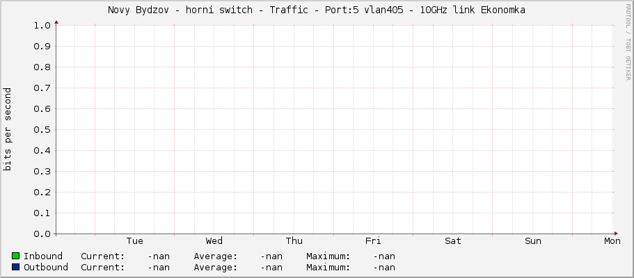Novy Bydzov - horni switch - Traffic - Port:5 vlan405 -	10GHz link Ekonomka