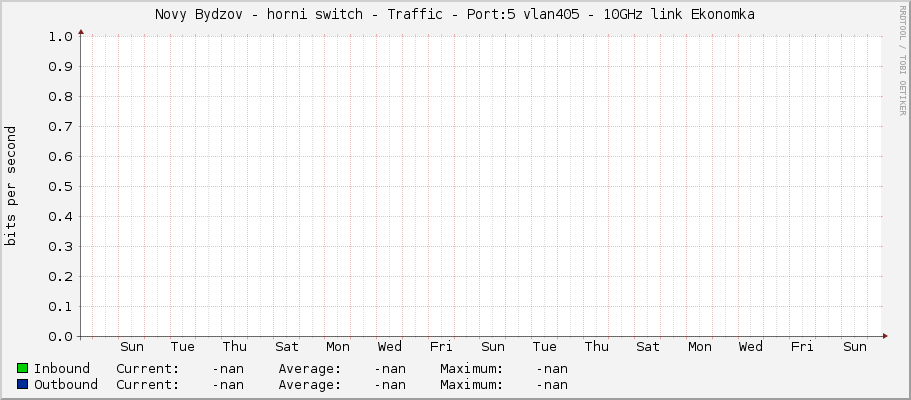 Novy Bydzov - horni switch - Traffic - Port:5 vlan405 -	10GHz link Ekonomka