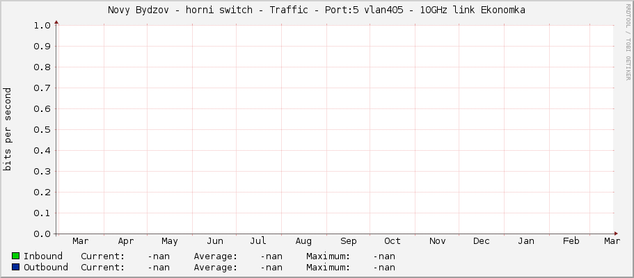 Novy Bydzov - horni switch - Traffic - Port:5 vlan405 -	10GHz link Ekonomka