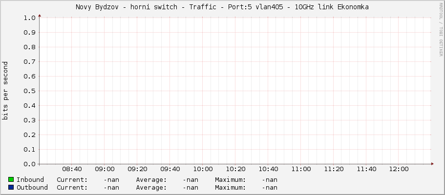 Novy Bydzov - horni switch - Traffic - Port:5 vlan405 -	10GHz link Ekonomka