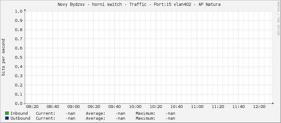 Novy Bydzov - horni switch - Traffic - Port:15 vlan402 -	AP Natura 