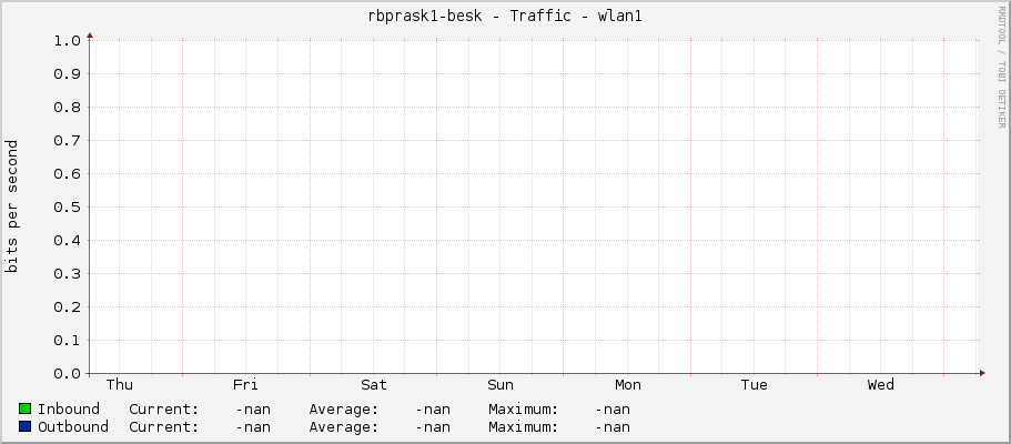 |host_description| - Traffic - wlan1