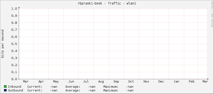|host_description| - Traffic - wlan1