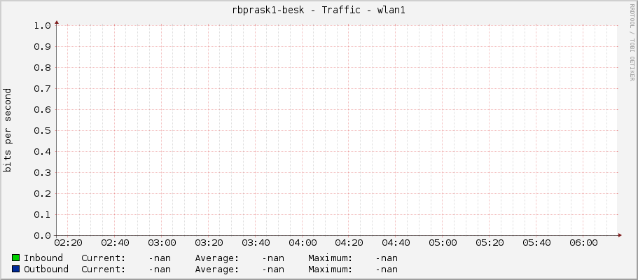 |host_description| - Traffic - wlan1