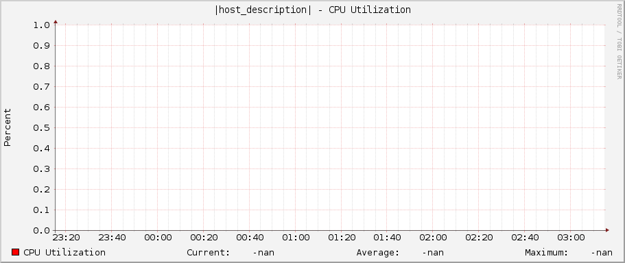 |host_description| - CPU Utilization