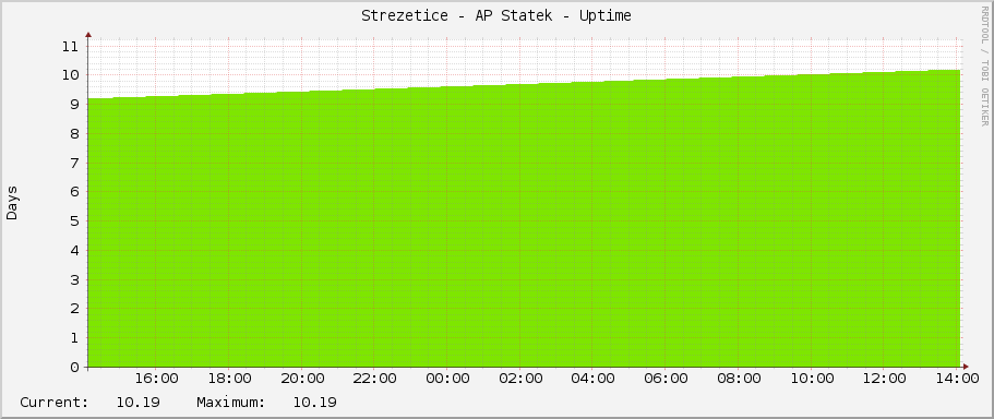 Strezetice - AP Statek - Uptime