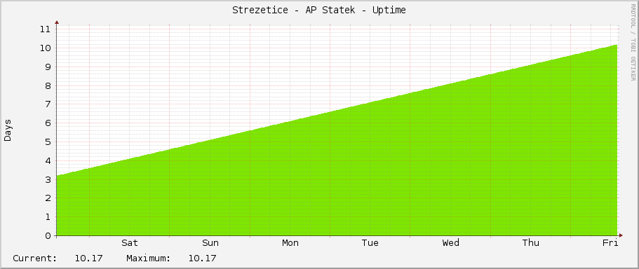 Strezetice - AP Statek - Uptime