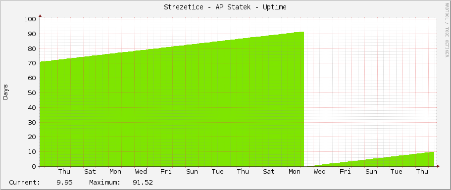 Strezetice - AP Statek - Uptime