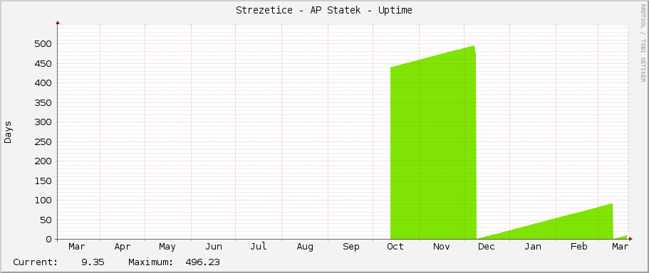 Strezetice - AP Statek - Uptime