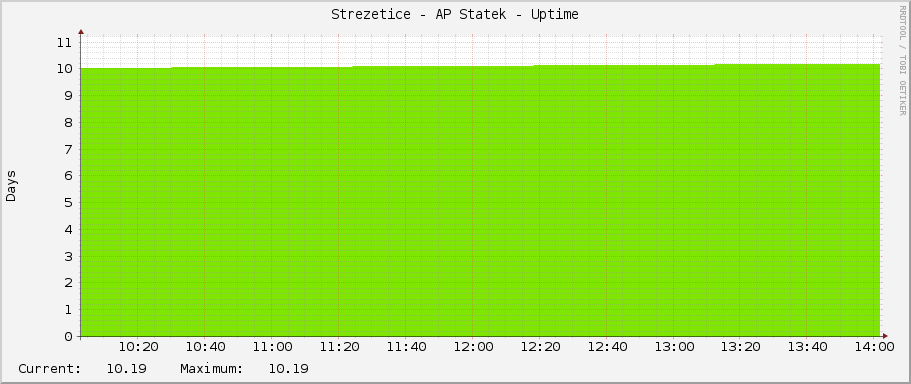 Strezetice - AP Statek - Uptime