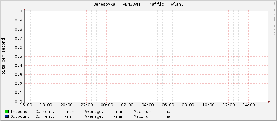 Benesovka - RB433AH - Traffic - wlan1