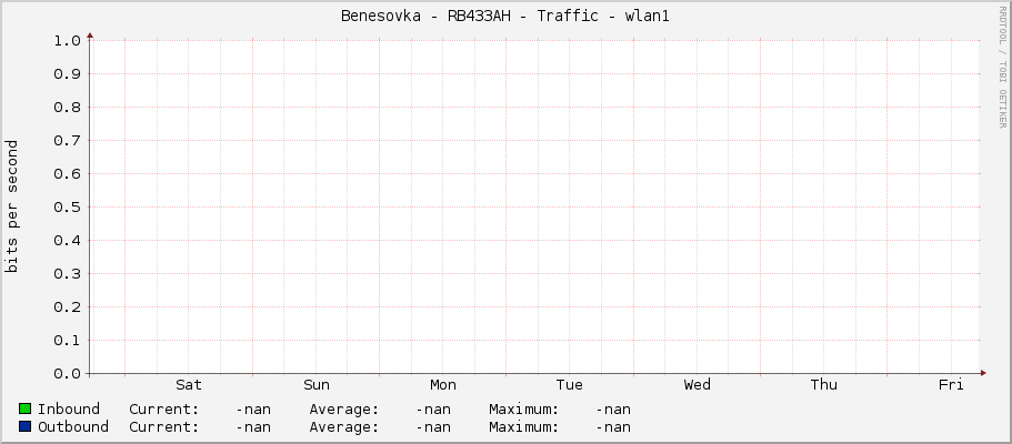 Benesovka - RB433AH - Traffic - wlan1