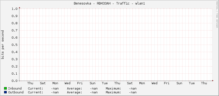 Benesovka - RB433AH - Traffic - wlan1