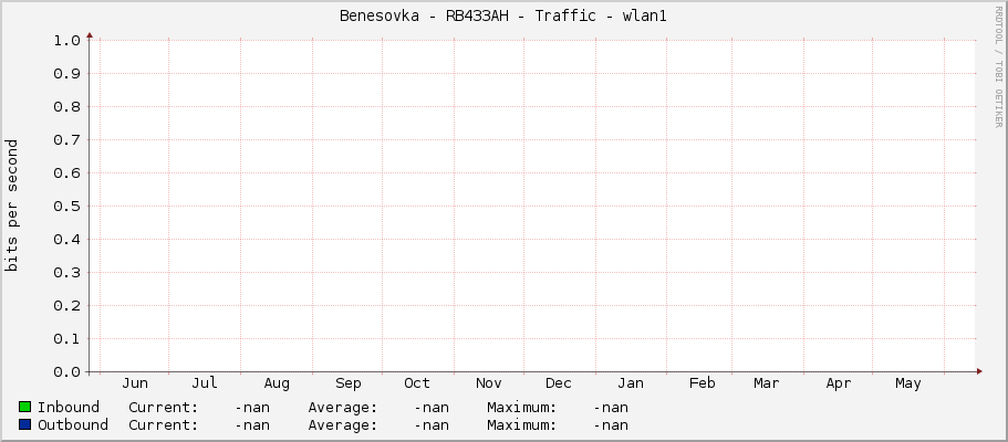 Benesovka - RB433AH - Traffic - wlan1