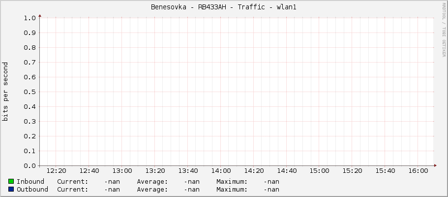 Benesovka - RB433AH - Traffic - wlan1