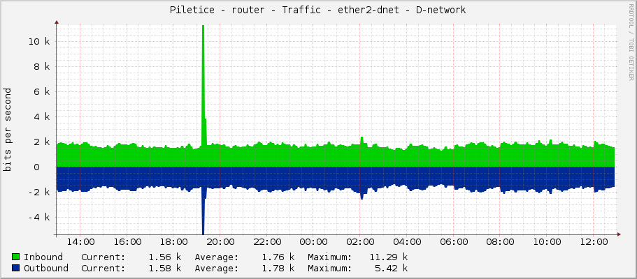 Piletice - router - Traffic - ether2-dnet - D-network