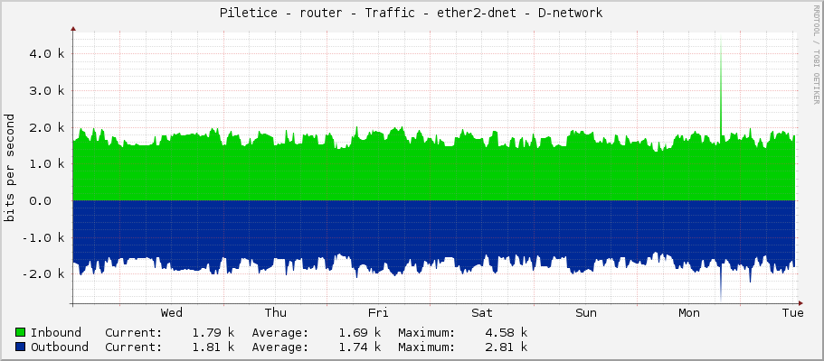 Piletice - router - Traffic - ether2-dnet - D-network