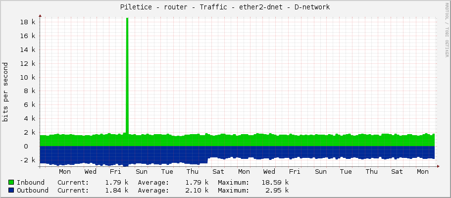 Piletice - router - Traffic - ether2-dnet - D-network