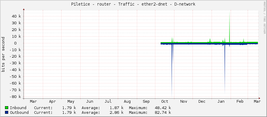 Piletice - router - Traffic - ether2-dnet - D-network