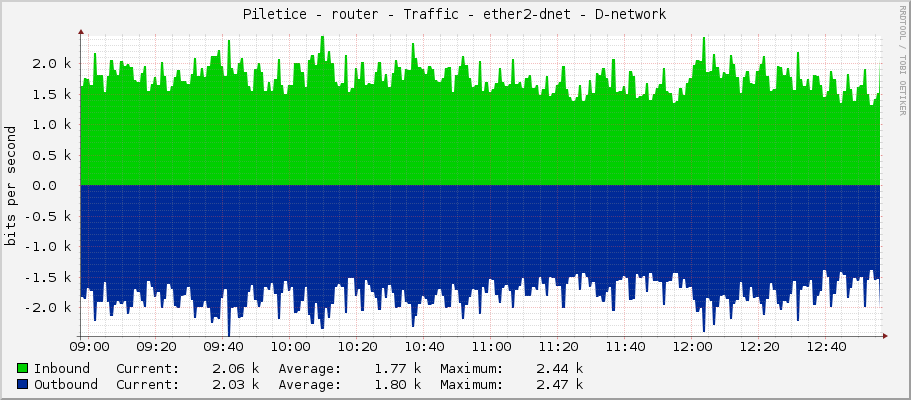 Piletice - router - Traffic - ether2-dnet - D-network