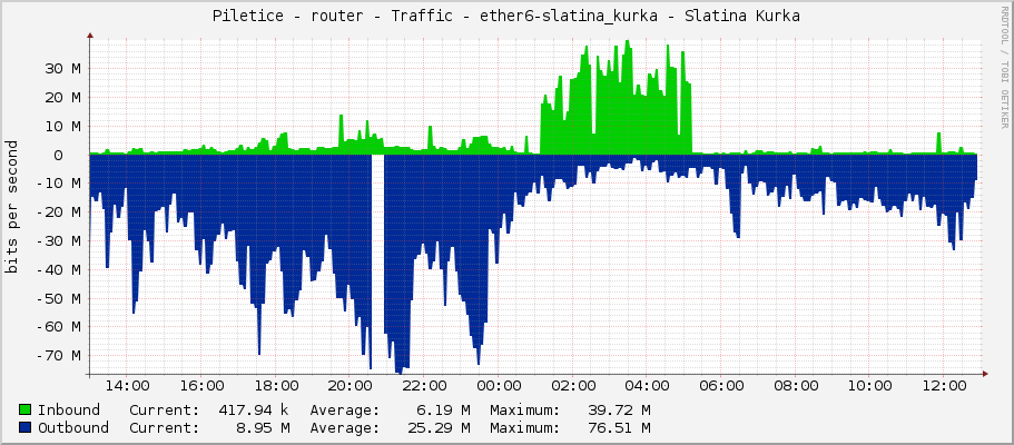Piletice - router - Traffic - ether6-slatina_kurka - Slatina Kurka