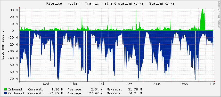 Piletice - router - Traffic - ether6-slatina_kurka - Slatina Kurka