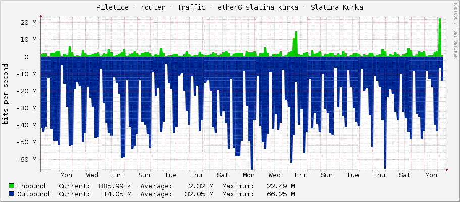 Piletice - router - Traffic - ether6-slatina_kurka - Slatina Kurka