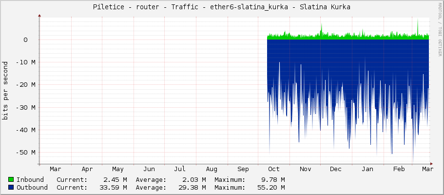 Piletice - router - Traffic - ether6-slatina_kurka - Slatina Kurka