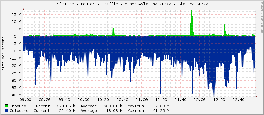 Piletice - router - Traffic - ether6-slatina_kurka - Slatina Kurka