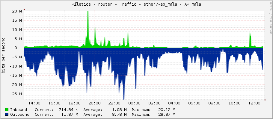 Piletice - router - Traffic - ether7-ap_mala - AP mala