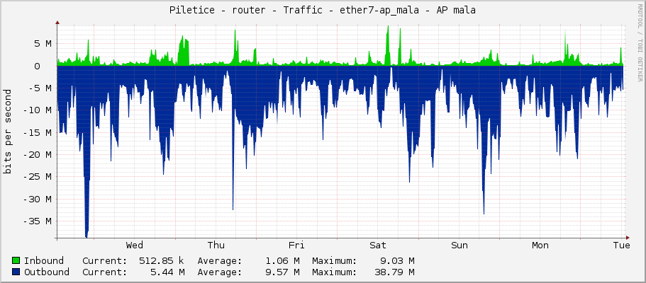 Piletice - router - Traffic - ether7-ap_mala - AP mala