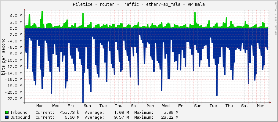 Piletice - router - Traffic - ether7-ap_mala - AP mala