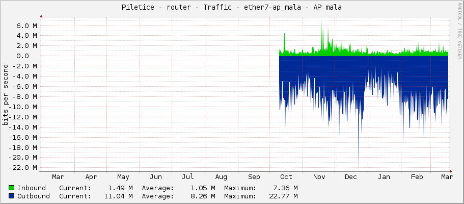 Piletice - router - Traffic - ether7-ap_mala - AP mala
