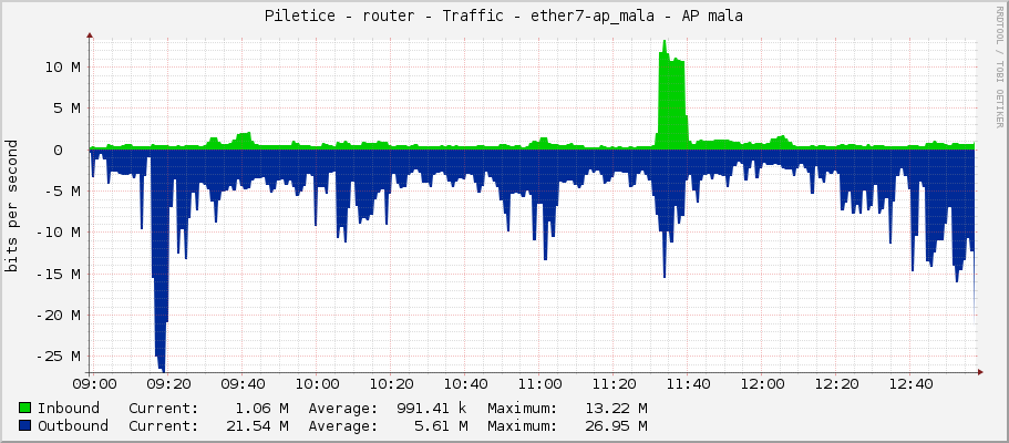 Piletice - router - Traffic - ether7-ap_mala - AP mala