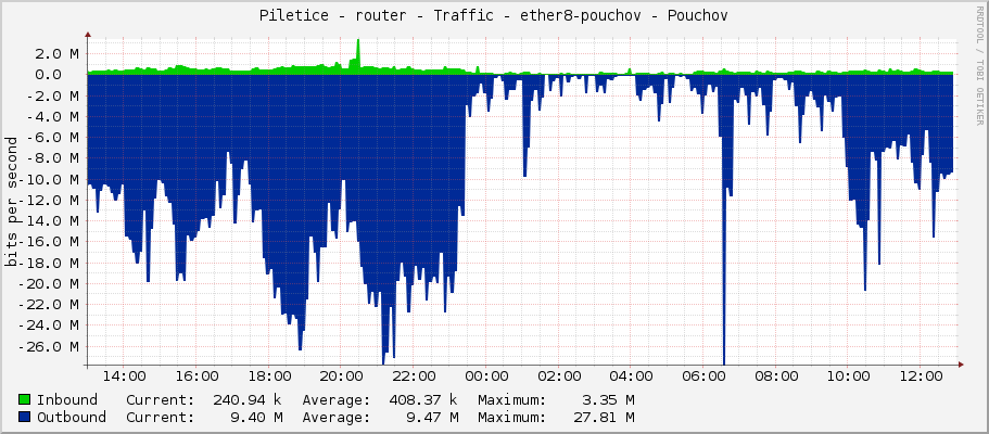 Piletice - router - Traffic - ether8-pouchov - Pouchov