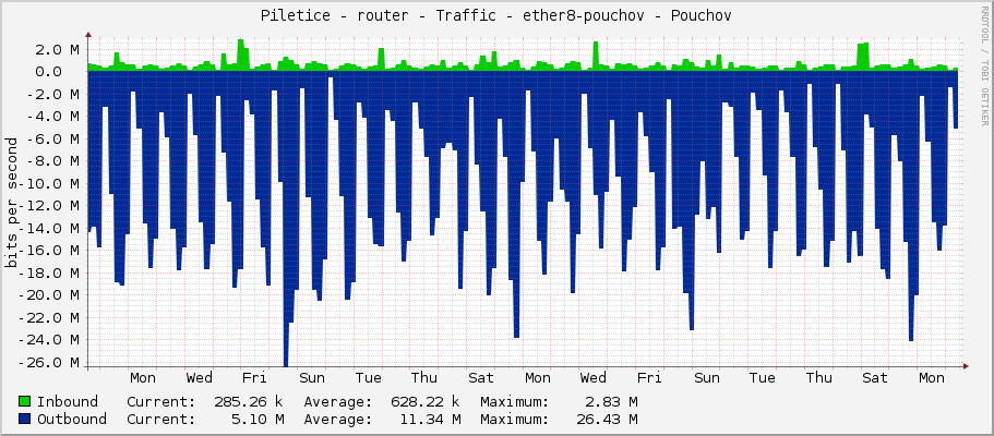 Piletice - router - Traffic - ether8-pouchov - Pouchov