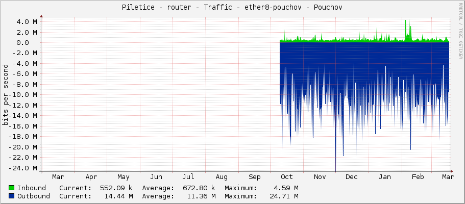 Piletice - router - Traffic - ether8-pouchov - Pouchov