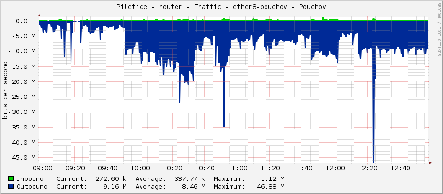 Piletice - router - Traffic - ether8-pouchov - Pouchov
