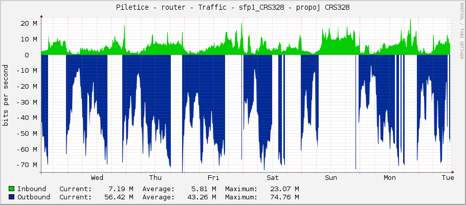 Piletice - router - Traffic - sfp1_CRS328 - propoj CRS328