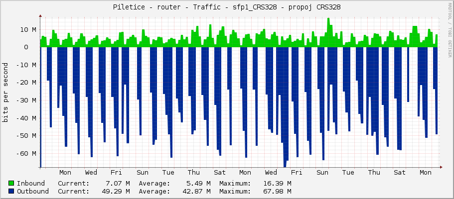 Piletice - router - Traffic - sfp1_CRS328 - propoj CRS328