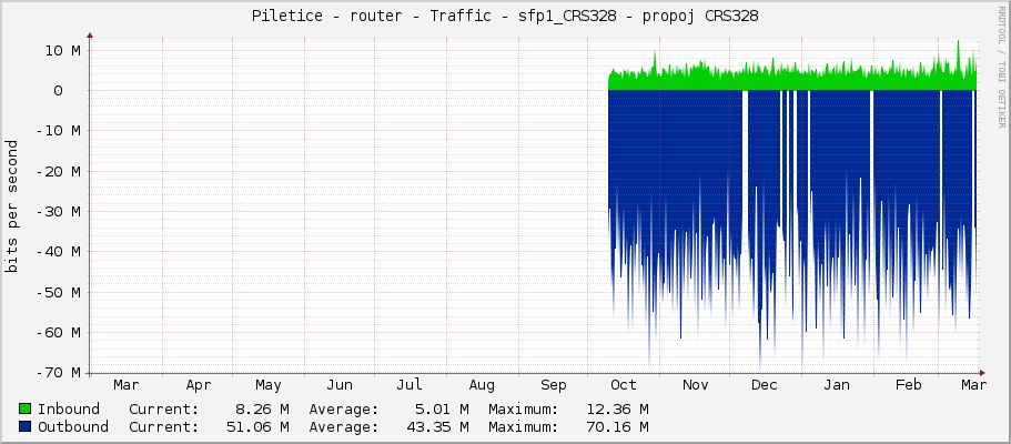 Piletice - router - Traffic - sfp1_CRS328 - propoj CRS328