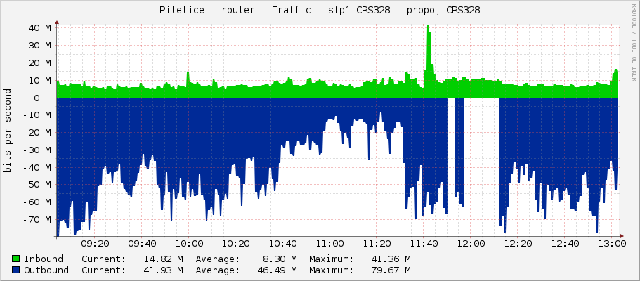 Piletice - router - Traffic - sfp1_CRS328 - propoj CRS328