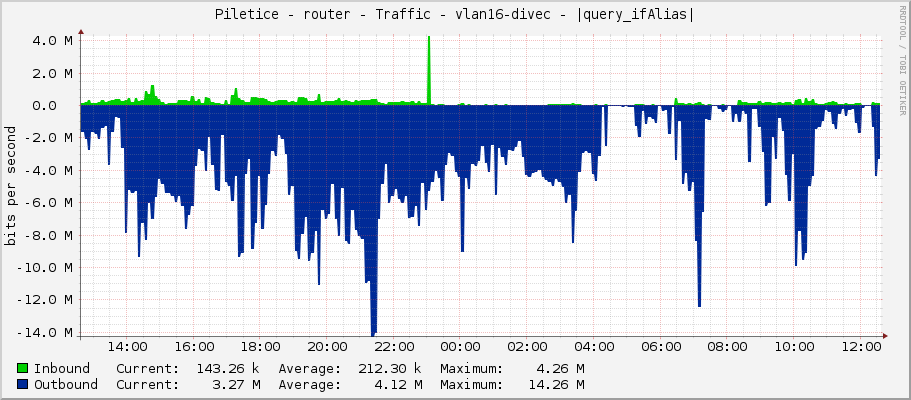 Piletice - router - Traffic - vlan16-divec - |query_ifAlias|