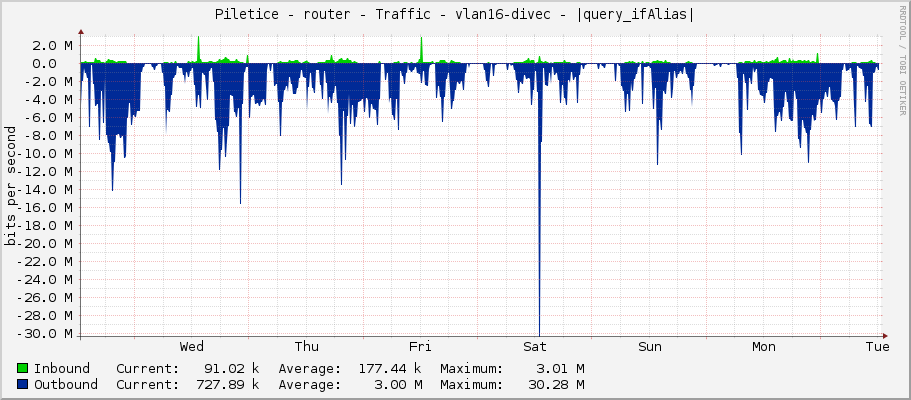 Piletice - router - Traffic - vlan16-divec - |query_ifAlias|